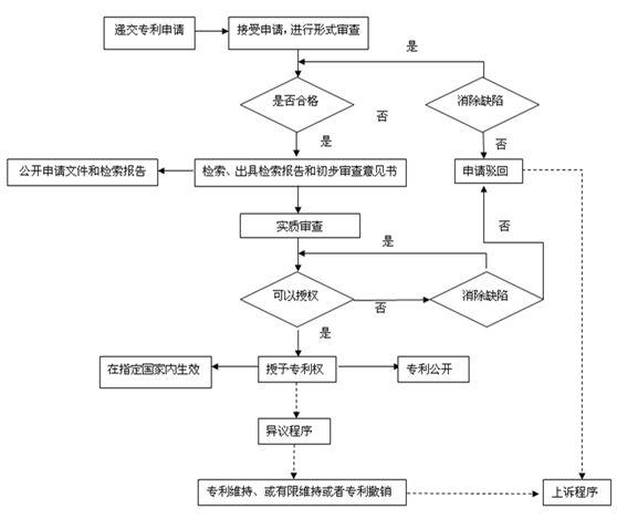 2019年深圳專利申請的五個(gè)基本步驟是什么？