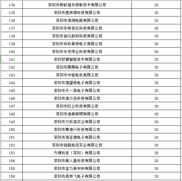 寶安區(qū)2019年國家高新技術企業(yè)認定獎勵第一批名單公示7