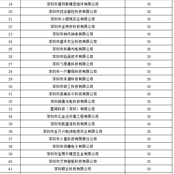 寶安區(qū)2019年國家高新技術企業(yè)認定獎勵第一批名單公示！