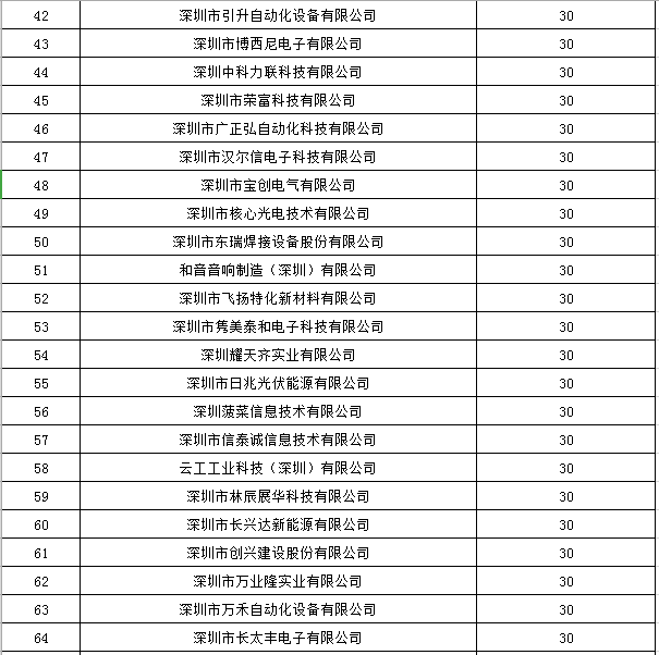 寶安區(qū)2019年國家高新技術企業(yè)認定獎勵第一批名單公示！